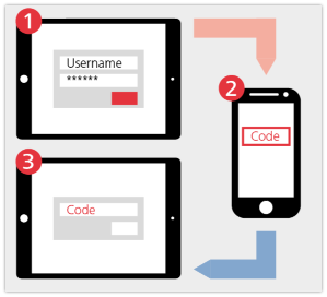 PSD2 Login Onlinebanking TAN