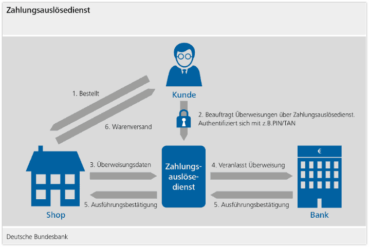 PSD2 Zahlungsdienstleister auf Webseite nutzen