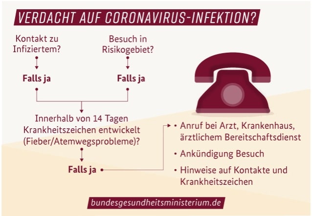 Verdacht auf Coronavirus was tun